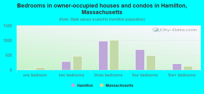 Bedrooms in owner-occupied houses and condos in Hamilton, Massachusetts