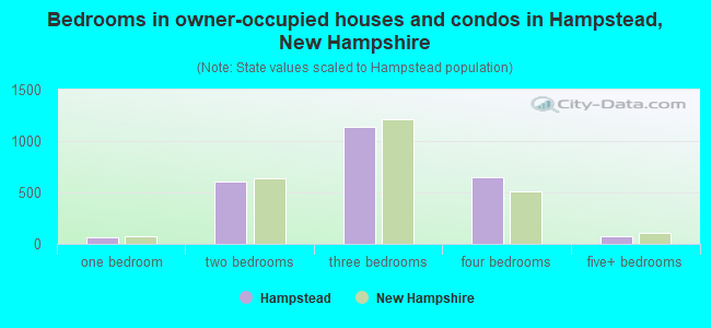 Bedrooms in owner-occupied houses and condos in Hampstead, New Hampshire