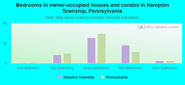 Bedrooms in owner-occupied houses and condos in Hampton Township, Pennsylvania