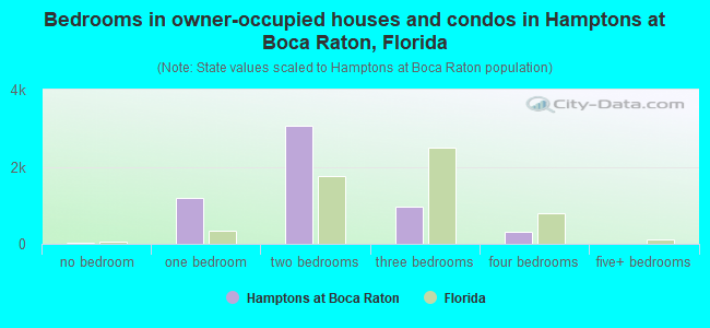 Bedrooms in owner-occupied houses and condos in Hamptons at Boca Raton, Florida
