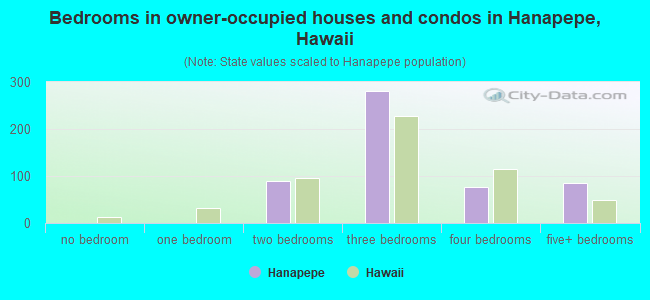 Bedrooms in owner-occupied houses and condos in Hanapepe, Hawaii