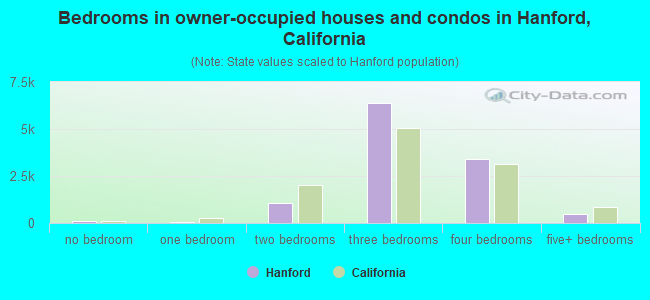 Bedrooms in owner-occupied houses and condos in Hanford, California