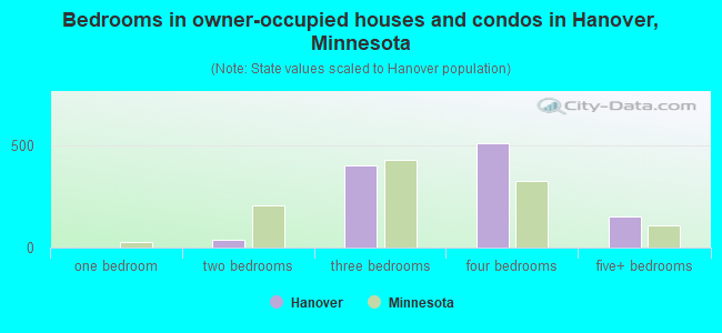 Bedrooms in owner-occupied houses and condos in Hanover, Minnesota