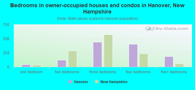 Bedrooms in owner-occupied houses and condos in Hanover, New Hampshire