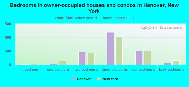 Bedrooms in owner-occupied houses and condos in Hanover, New York