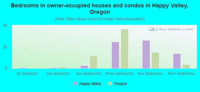 Bedrooms in owner-occupied houses and condos in Happy Valley, Oregon