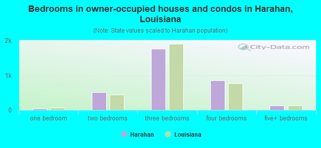 Bedrooms in owner-occupied houses and condos in Harahan, Louisiana