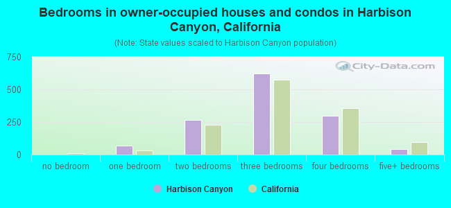Bedrooms in owner-occupied houses and condos in Harbison Canyon, California