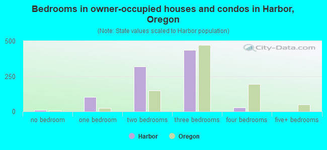 Bedrooms in owner-occupied houses and condos in Harbor, Oregon