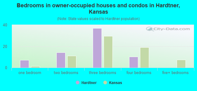 Bedrooms in owner-occupied houses and condos in Hardtner, Kansas
