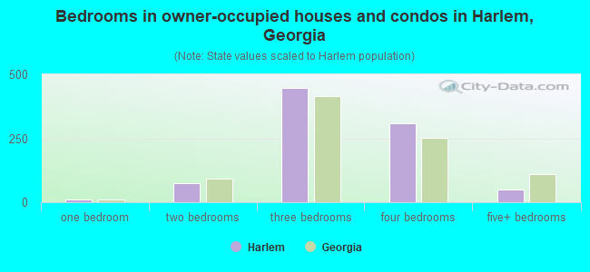 Bedrooms in owner-occupied houses and condos in Harlem, Georgia