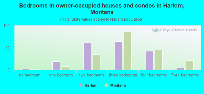 Bedrooms in owner-occupied houses and condos in Harlem, Montana