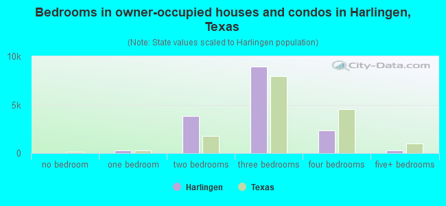 Bedrooms in owner-occupied houses and condos in Harlingen, Texas