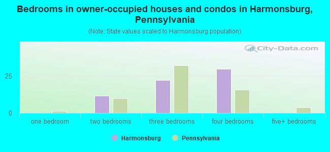 Bedrooms in owner-occupied houses and condos in Harmonsburg, Pennsylvania