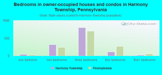 Bedrooms in owner-occupied houses and condos in Harmony Township, Pennsylvania
