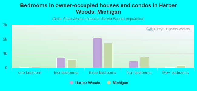 Bedrooms in owner-occupied houses and condos in Harper Woods, Michigan