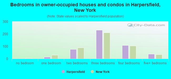 Bedrooms in owner-occupied houses and condos in Harpersfield, New York
