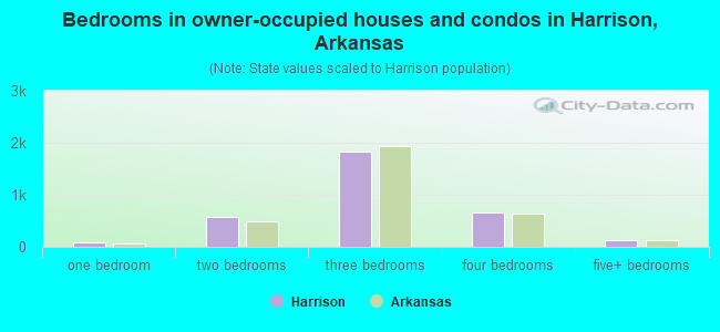 Bedrooms in owner-occupied houses and condos in Harrison, Arkansas