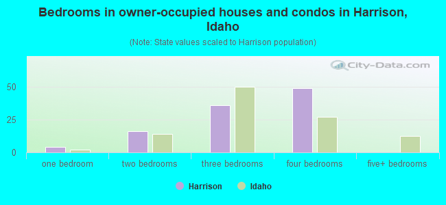 Bedrooms in owner-occupied houses and condos in Harrison, Idaho