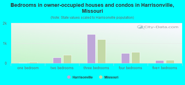 Bedrooms in owner-occupied houses and condos in Harrisonville, Missouri