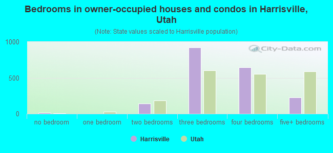 Bedrooms in owner-occupied houses and condos in Harrisville, Utah