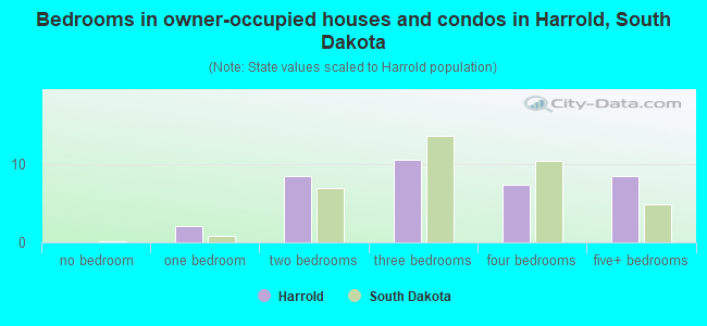 Bedrooms in owner-occupied houses and condos in Harrold, South Dakota