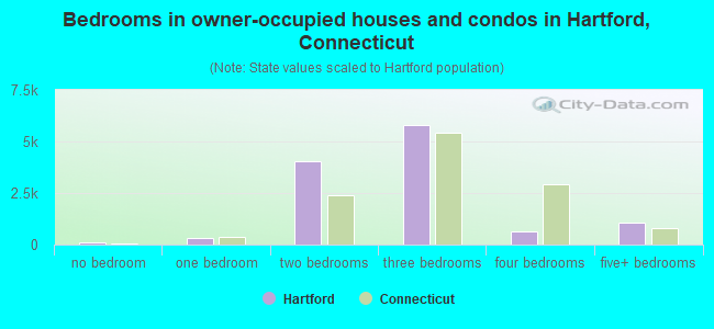 Bedrooms in owner-occupied houses and condos in Hartford, Connecticut