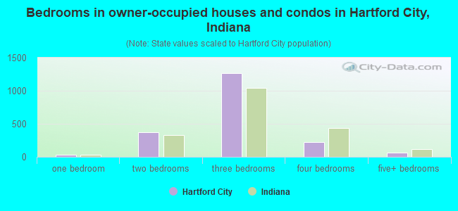 Bedrooms in owner-occupied houses and condos in Hartford City, Indiana