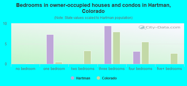 Bedrooms in owner-occupied houses and condos in Hartman, Colorado
