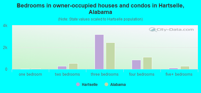 Bedrooms in owner-occupied houses and condos in Hartselle, Alabama