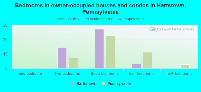 Bedrooms in owner-occupied houses and condos in Hartstown, Pennsylvania