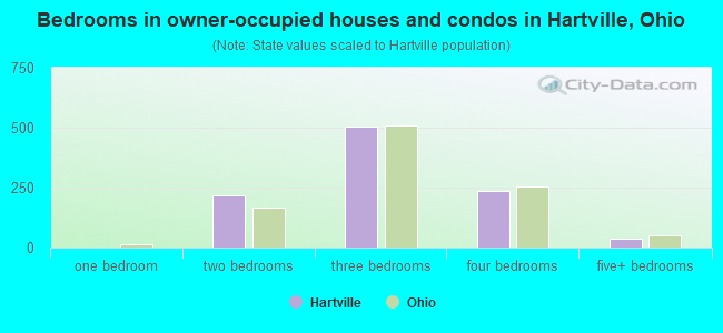 Bedrooms in owner-occupied houses and condos in Hartville, Ohio
