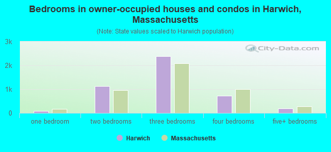 Bedrooms in owner-occupied houses and condos in Harwich, Massachusetts