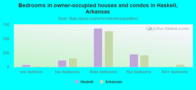 Bedrooms in owner-occupied houses and condos in Haskell, Arkansas