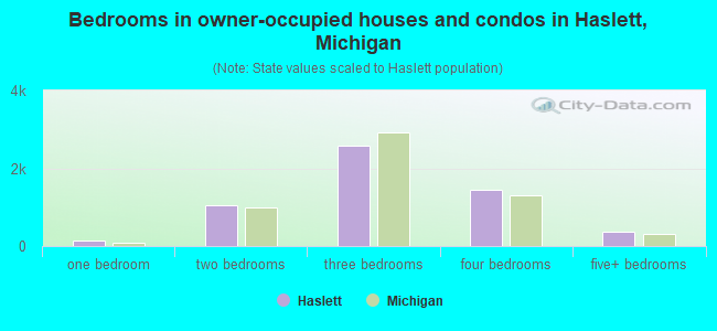 Bedrooms in owner-occupied houses and condos in Haslett, Michigan