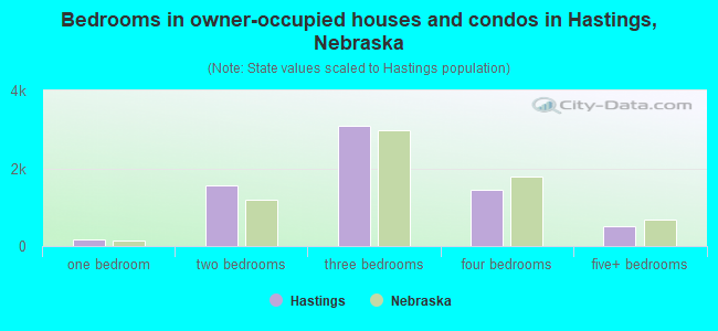 Bedrooms in owner-occupied houses and condos in Hastings, Nebraska