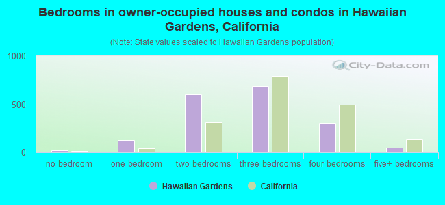 Bedrooms in owner-occupied houses and condos in Hawaiian Gardens, California