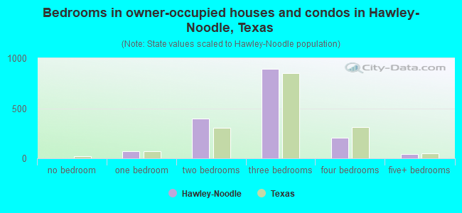 Bedrooms in owner-occupied houses and condos in Hawley-Noodle, Texas