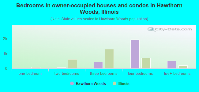 Bedrooms in owner-occupied houses and condos in Hawthorn Woods, Illinois