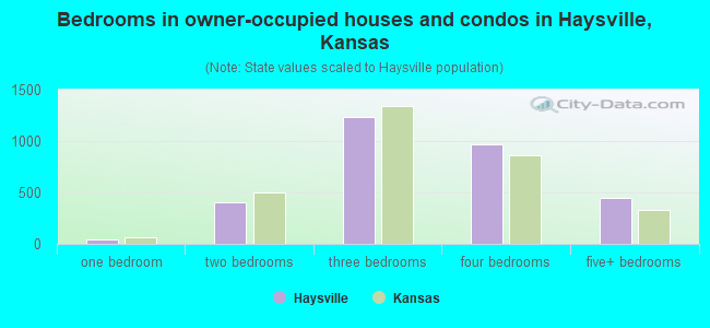 Bedrooms in owner-occupied houses and condos in Haysville, Kansas