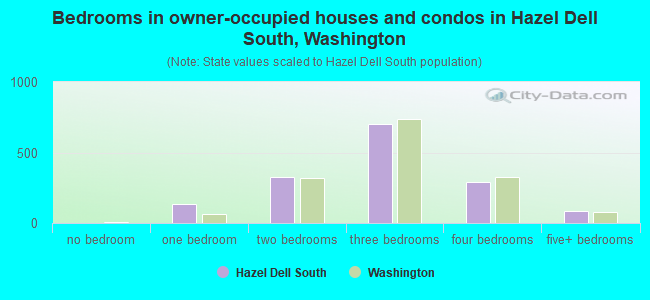 Bedrooms in owner-occupied houses and condos in Hazel Dell South, Washington