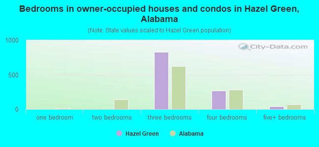 Bedrooms in owner-occupied houses and condos in Hazel Green, Alabama