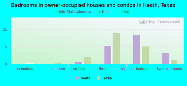 Bedrooms in owner-occupied houses and condos in Heath, Texas