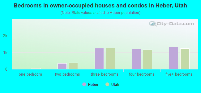 Bedrooms in owner-occupied houses and condos in Heber, Utah