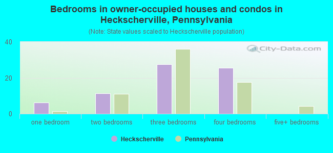 Bedrooms in owner-occupied houses and condos in Heckscherville, Pennsylvania