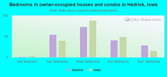 Bedrooms in owner-occupied houses and condos in Hedrick, Iowa