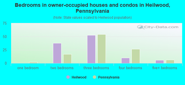 Bedrooms in owner-occupied houses and condos in Heilwood, Pennsylvania