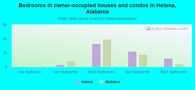 Bedrooms in owner-occupied houses and condos in Helena, Alabama