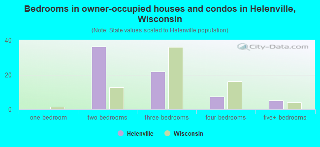 Bedrooms in owner-occupied houses and condos in Helenville, Wisconsin
