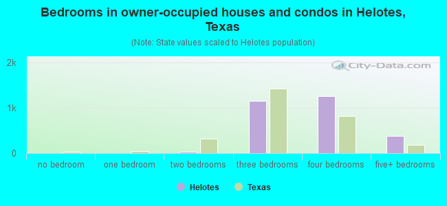 Bedrooms in owner-occupied houses and condos in Helotes, Texas